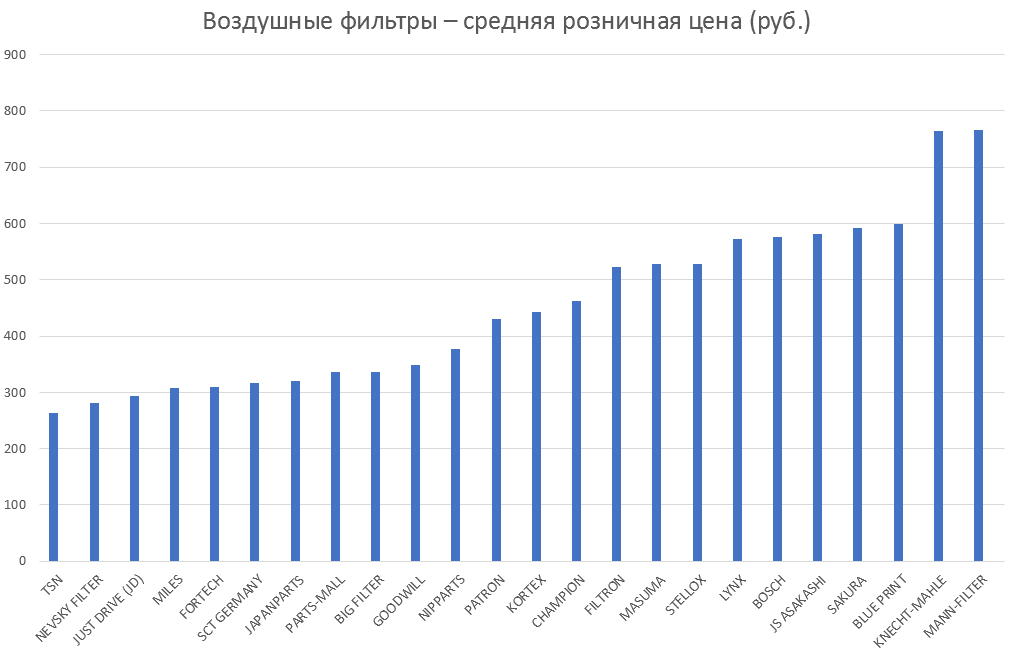 Воздушные фильтры – средняя розничная цена. Аналитика на engels.win-sto.ru