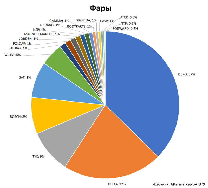Aftermarket DATA Структура рынка автозапчастей 2019–2020. Доля рынка - Фары. Аналитика на engels.win-sto.ru