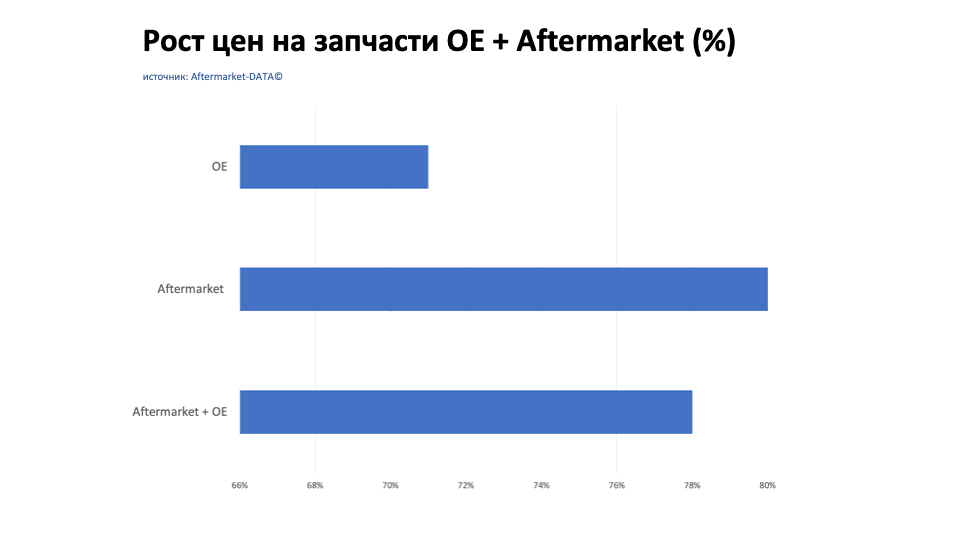 Рост цен на запчасти Aftermarket / OE. Аналитика на engels.win-sto.ru