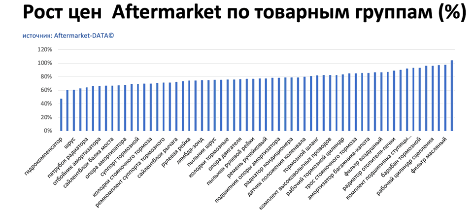Рост цен на запчасти Aftermarket по основным товарным группам. Аналитика на engels.win-sto.ru