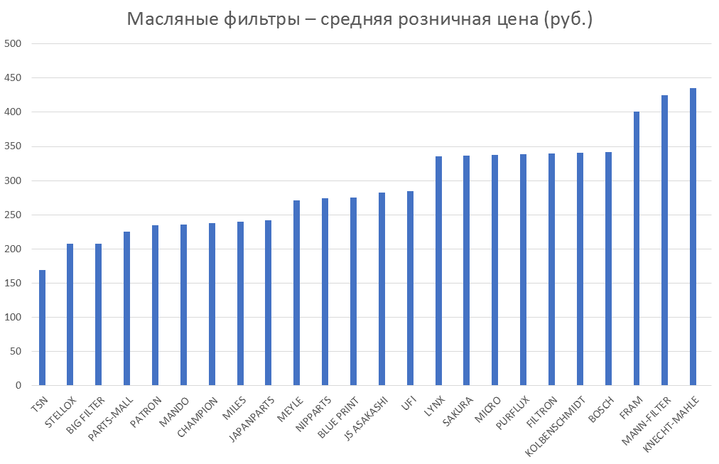 Масляные фильтры – средняя розничная цена. Аналитика на engels.win-sto.ru