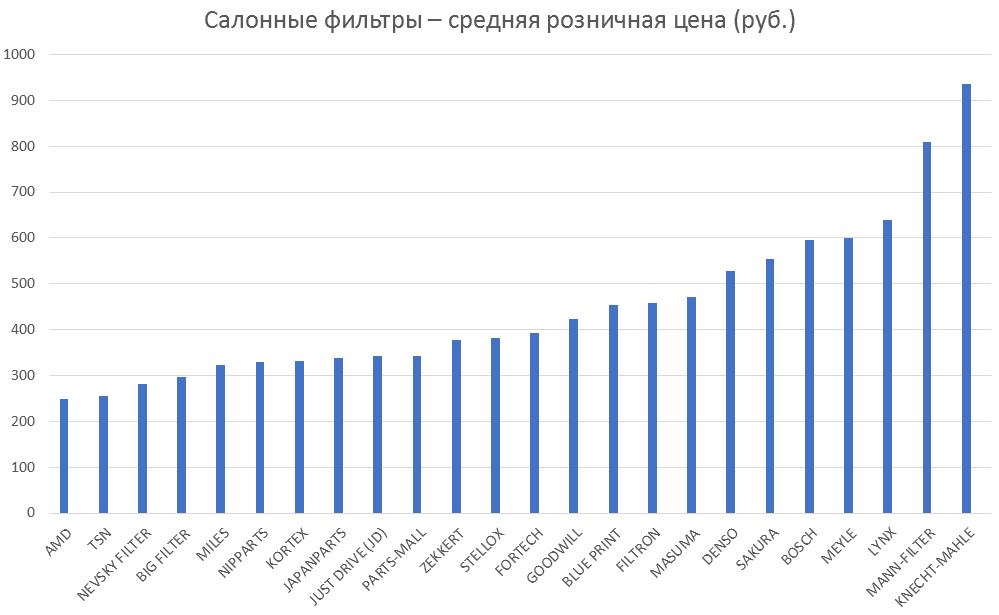 Салонные фильтры – средняя розничная цена. Аналитика на engels.win-sto.ru
