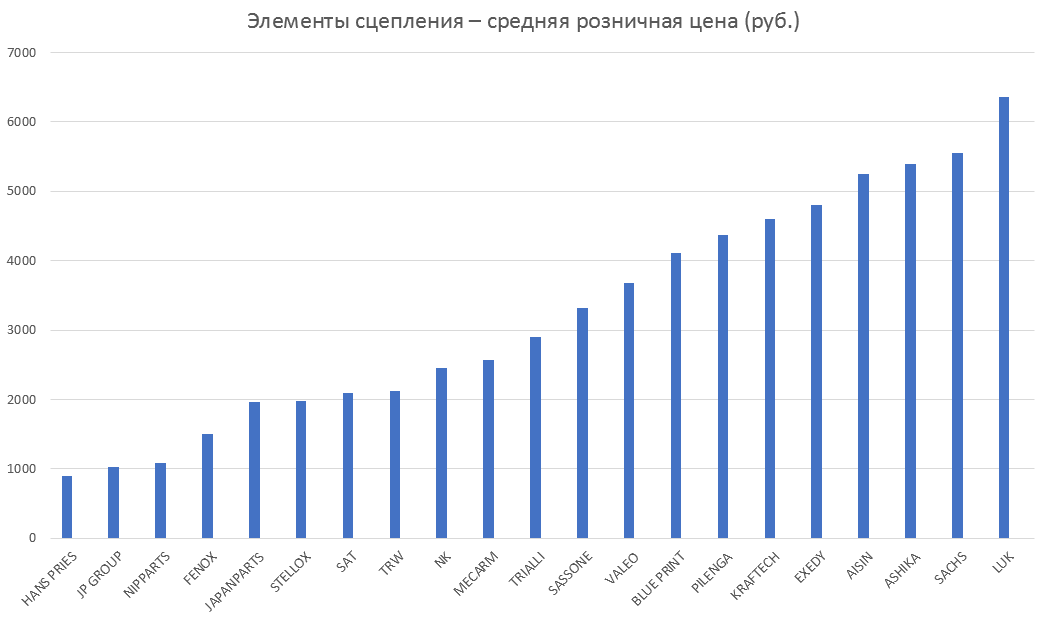 Элементы сцепления – средняя розничная цена. Аналитика на engels.win-sto.ru