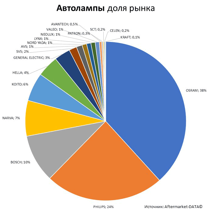 Aftermarket DATA Структура рынка автозапчастей 2019–2020. Доля рынка - Автолампы. Аналитика на engels.win-sto.ru