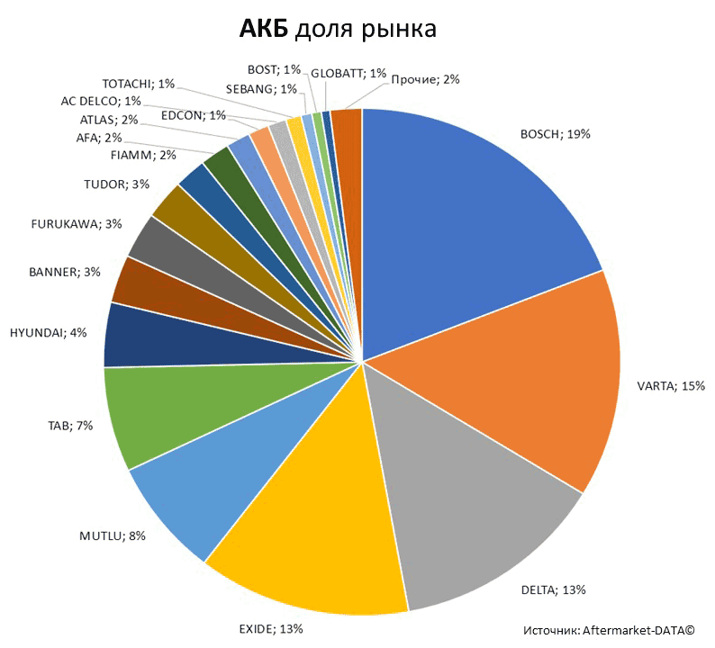 Aftermarket DATA Структура рынка автозапчастей 2019–2020. Доля рынка - АКБ . Аналитика на engels.win-sto.ru