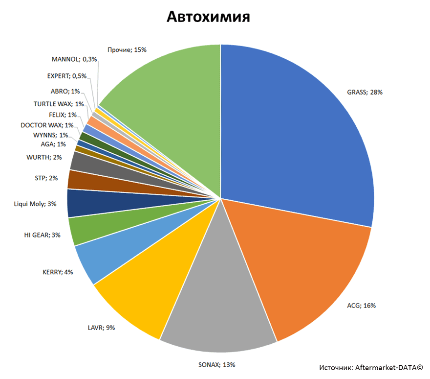 Aftermarket DATA Структура рынка автозапчастей 2019–2020. Доля рынка - Автохимия. Аналитика на engels.win-sto.ru