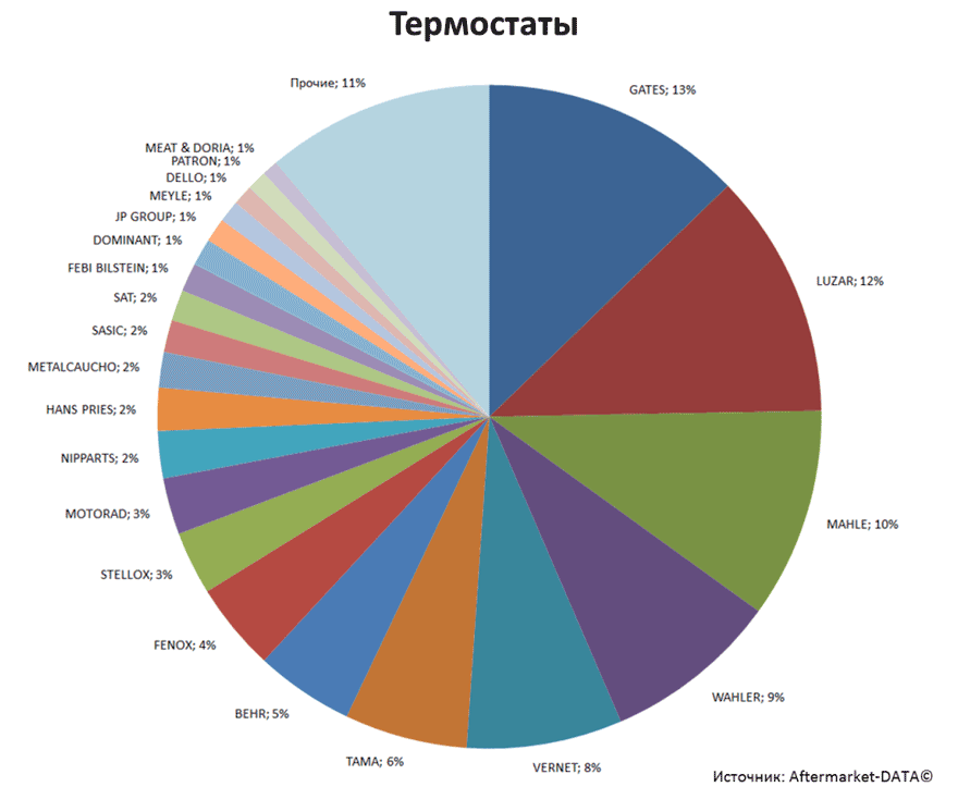 Aftermarket DATA Структура рынка автозапчастей 2019–2020. Доля рынка - Термостаты. Аналитика на engels.win-sto.ru