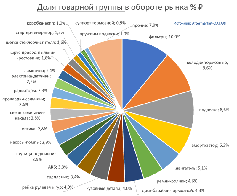 Структура Aftermarket август 2021. Доля товарной группы в обороте рынка % РУБ.  Аналитика на engels.win-sto.ru