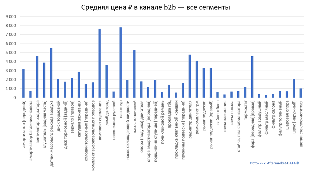 Структура Aftermarket август 2021. Средняя цена в канале b2b - все сегменты.  Аналитика на engels.win-sto.ru