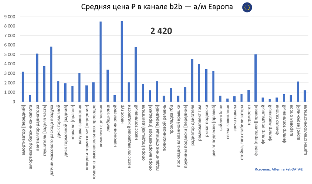 Структура Aftermarket август 2021. Средняя цена в канале b2b - Европа.  Аналитика на engels.win-sto.ru