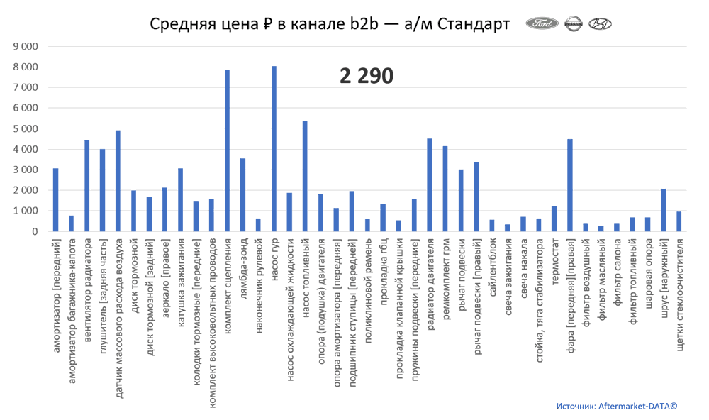 Структура Aftermarket август 2021. Средняя цена в канале b2b - Стандарт.  Аналитика на engels.win-sto.ru