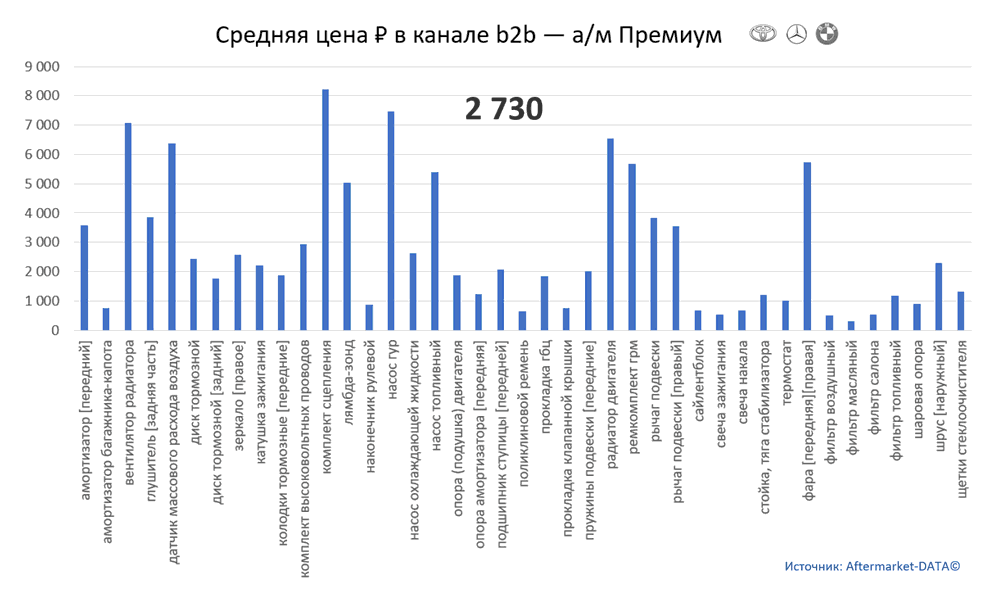 Структура Aftermarket август 2021. Средняя цена в канале b2b - Премиум.  Аналитика на engels.win-sto.ru
