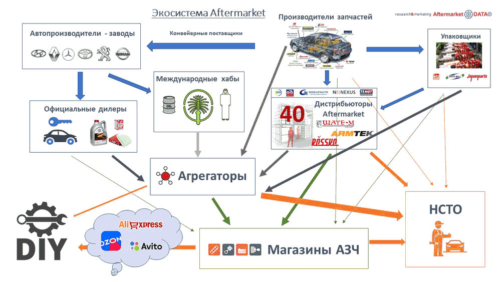 Структура вторичного рынка запчастей 2021 AGORA MIMS Automechanika.  Аналитика на engels.win-sto.ru