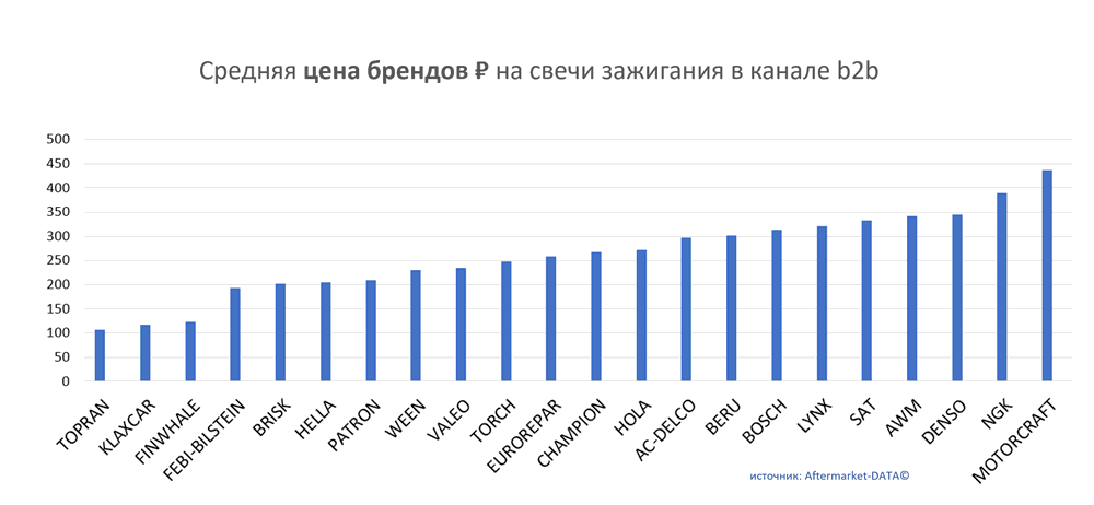 Средняя цена брендов на свечи зажигания в канале b2b.  Аналитика на engels.win-sto.ru