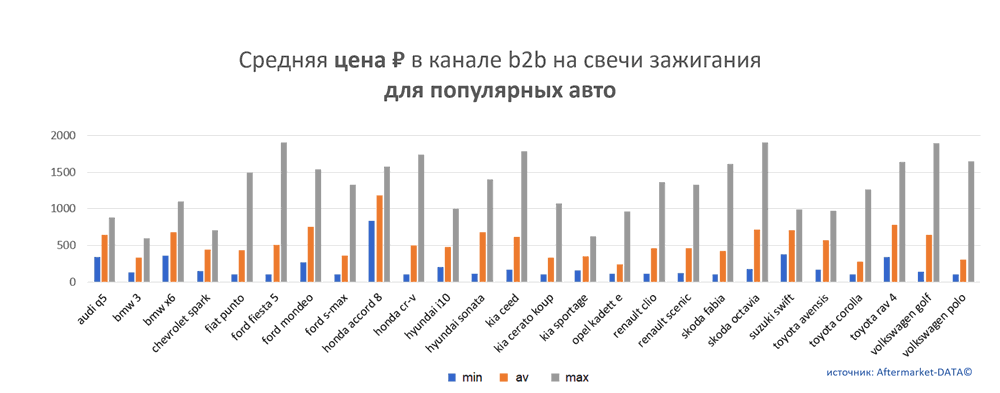 Средняя цена на свечи зажигания в канале b2b для популярных авто.  Аналитика на engels.win-sto.ru