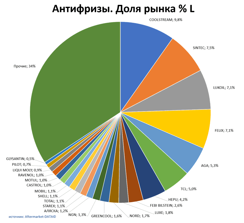 Антифризы доля рынка по производителям. Аналитика на engels.win-sto.ru