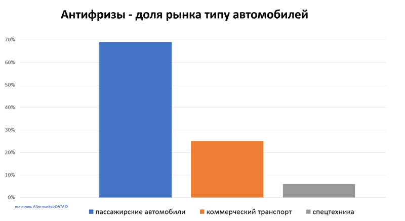 Антифризы доля рынка по типу автомобиля. Аналитика на engels.win-sto.ru