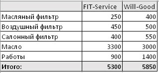 Сравнить стоимость ремонта FitService  и ВилГуд на engels.win-sto.ru