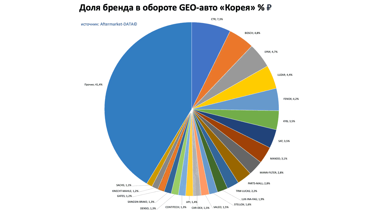 Доли брендов в обороте по применимости GEO-авто Европа-Япония-Корея. Аналитика на engels.win-sto.ru