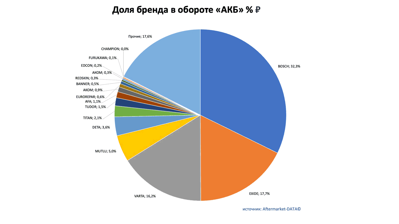 Доли рынка брендов в товарной группе «АКБ». Аналитика на engels.win-sto.ru