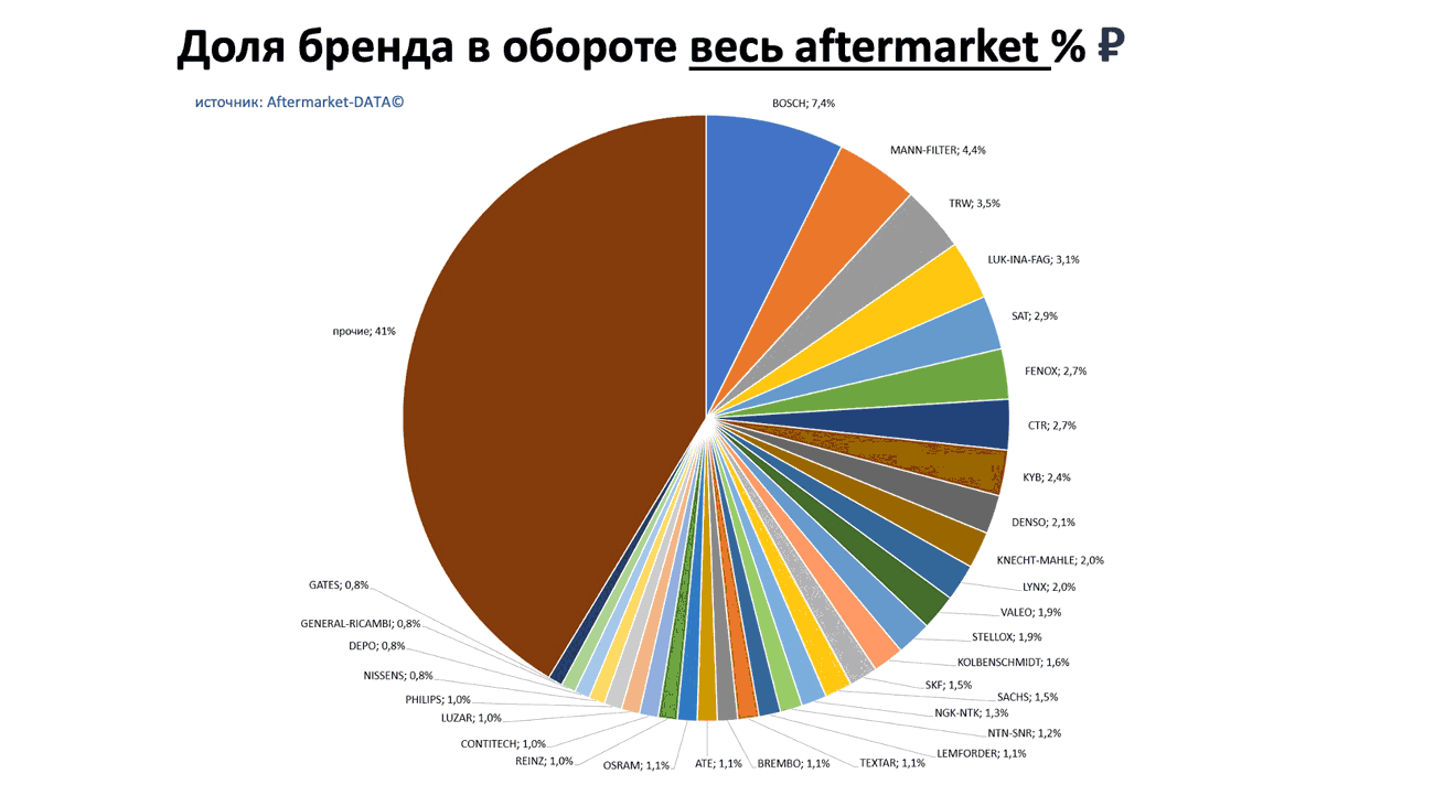 Доли брендов в общем обороте Aftermarket РУБ. Аналитика на engels.win-sto.ru