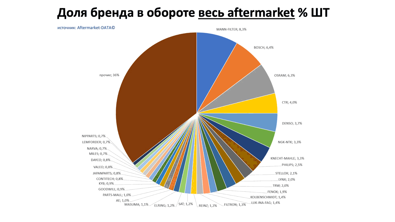 Доли брендов в общем обороте Aftermarket ШТ. Аналитика на engels.win-sto.ru