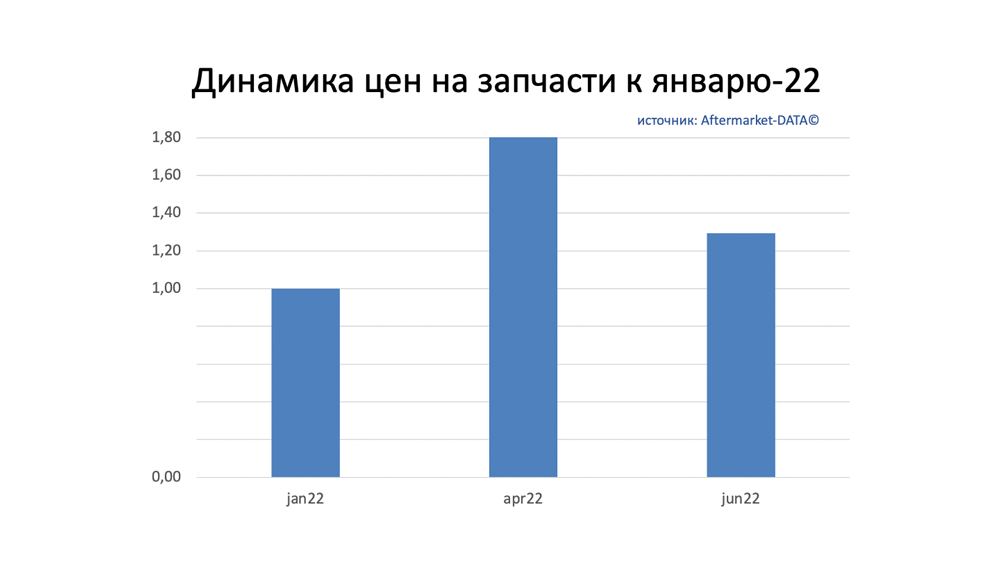 Динамика цен на запчасти июнь 2022. Аналитика на engels.win-sto.ru