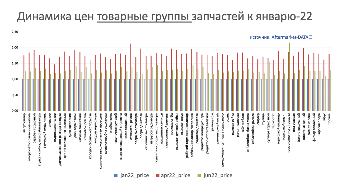 Динамика цен на запчасти в разрезе товарных групп июнь 2022. Аналитика на engels.win-sto.ru