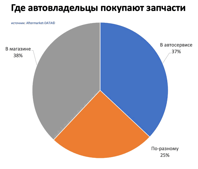 Исследование рынка Aftermarket 2022. Аналитика на engels.win-sto.ru
