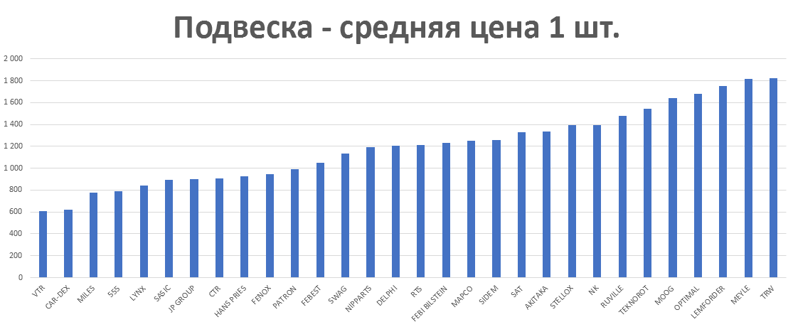 Подвеска - средняя цена 1 шт. руб. Аналитика на engels.win-sto.ru